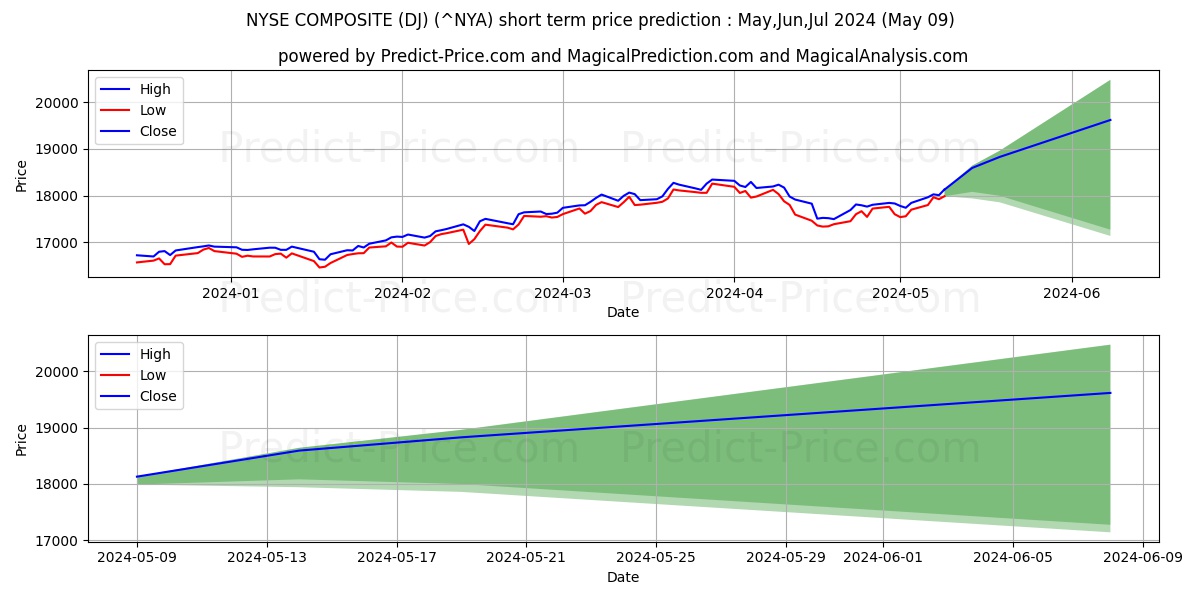 NYSE Composite Index short term price prediction: May,Jun,Jul 2024|^NYA: 27,164.76$